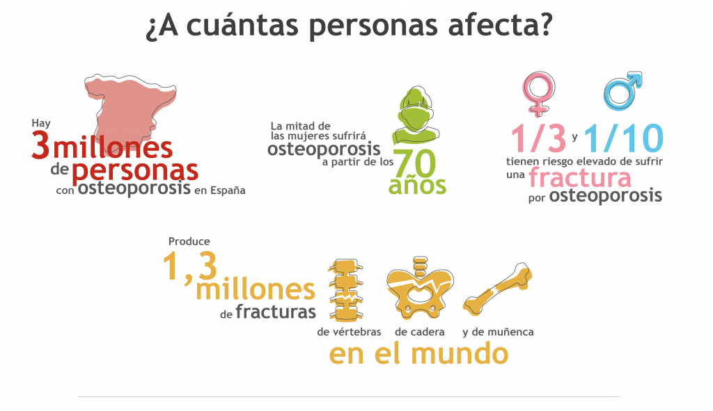 Osteoporosis ¿A cuántas personas afecta?
