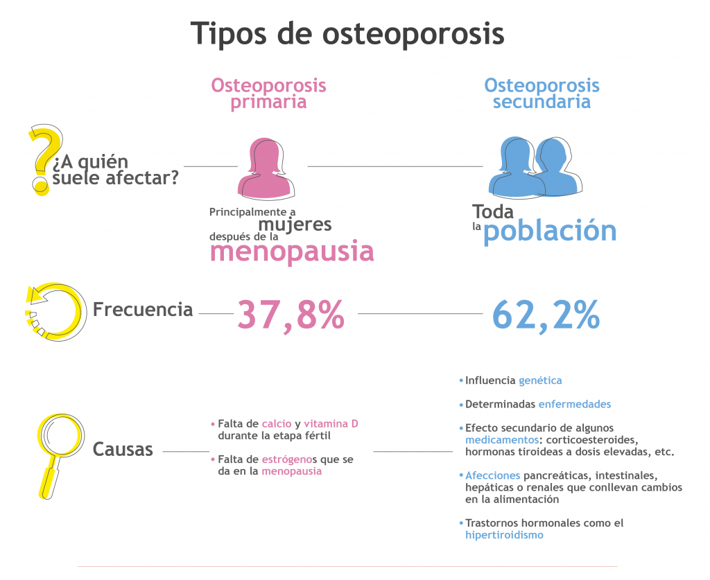 Tipos de osteoporosis