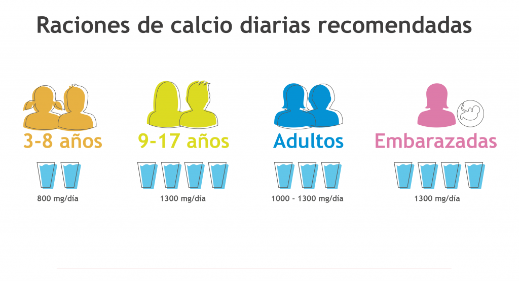 Raciones de calcio diarias recomendadas