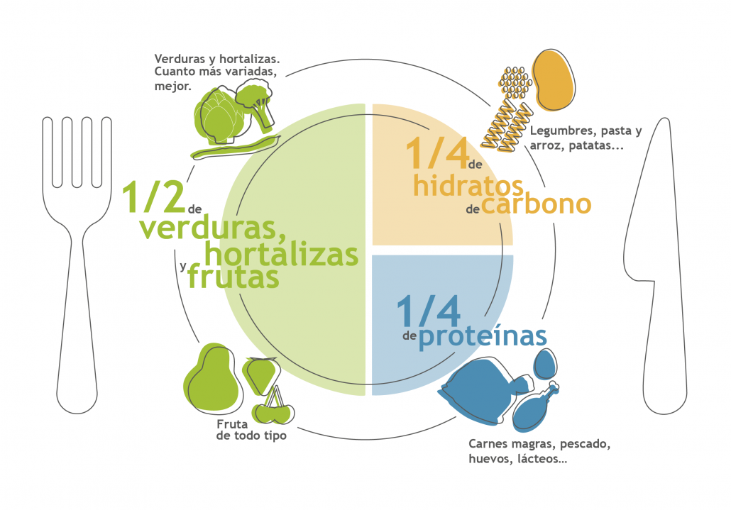 Infografía plato para una dieta equilibrada