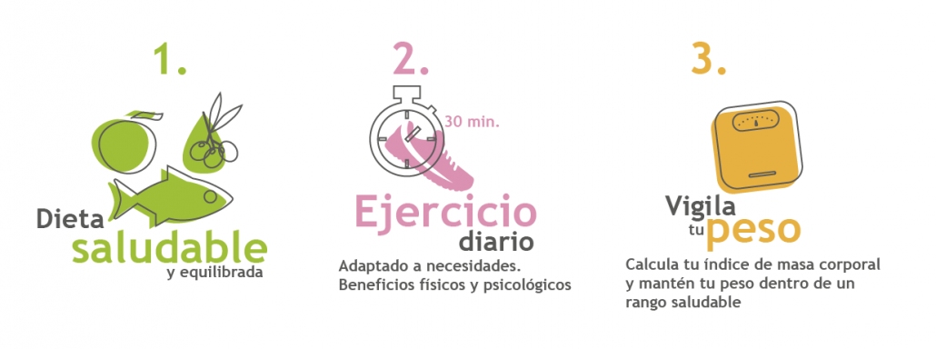 Prevención: dieta, ejercicio, vigilar el peso