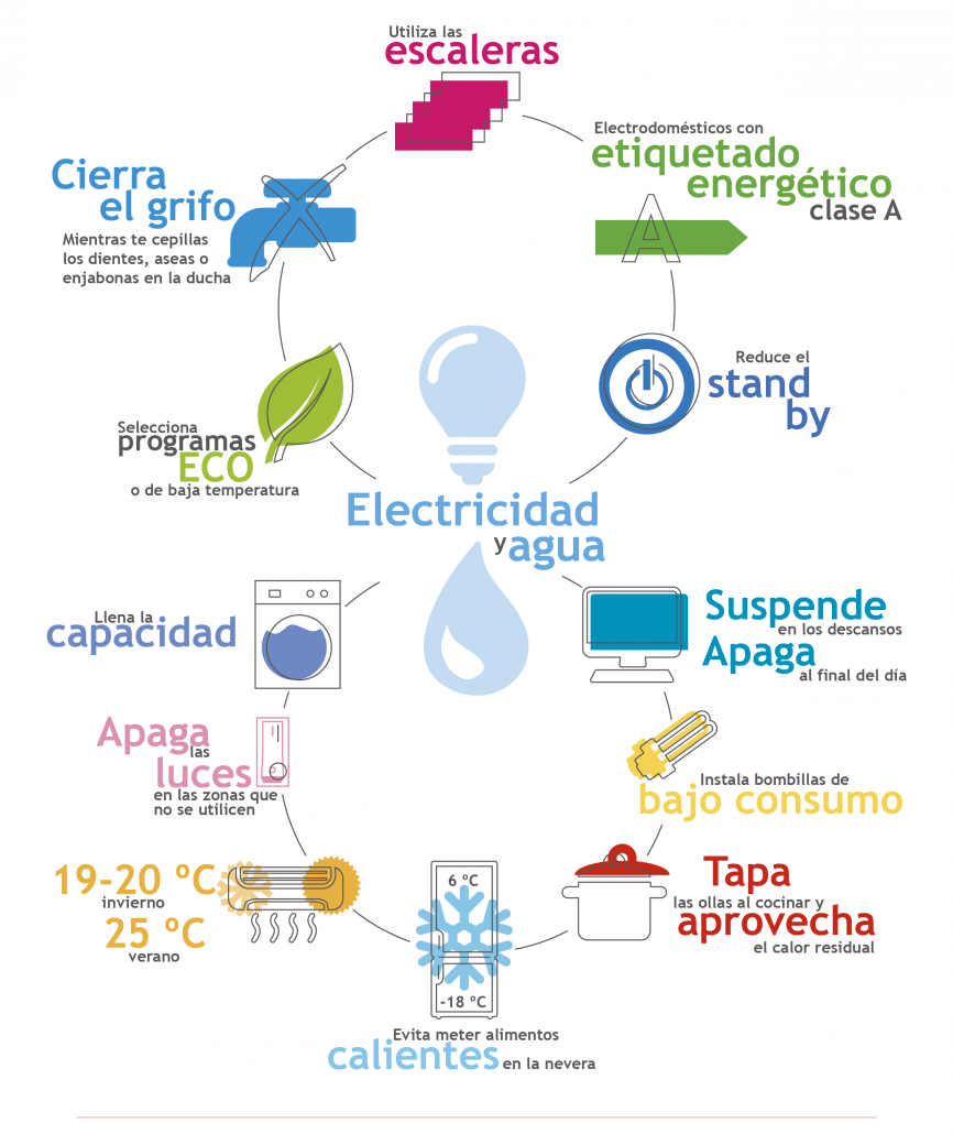 Medio ambiente:electricidad y agua