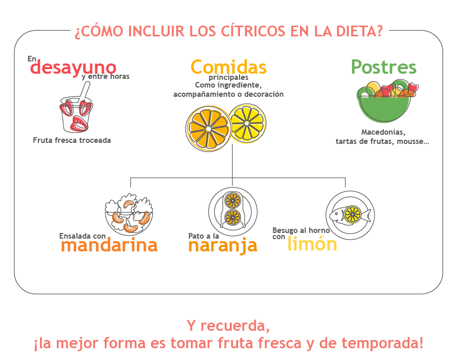 ¿Cómo incluir los cítricos en la dieta? ¿Cómo incluir los cítricos en la dieta?